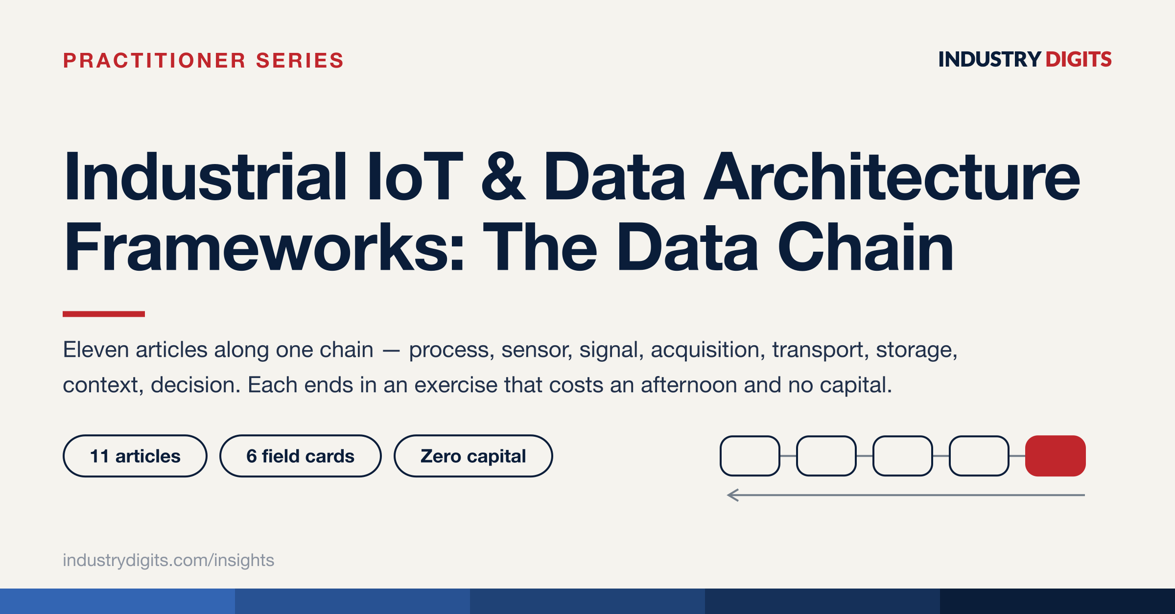 Series cover: Industrial IoT and Data Architecture Field Frameworks, the data chain.