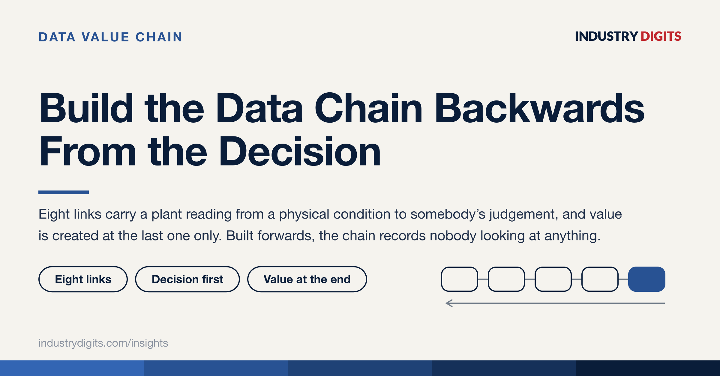 Article cover: build the industrial data chain backwards from the decision.