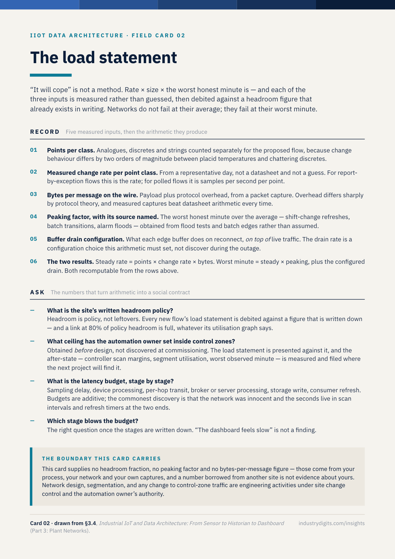 Reference card: the load statement. Record fields for points per class, measured change rate per point, bytes per message on the wire, peaking factor with its source, and buffer drain configuration, feeding a steady-rate and worst-minute calculation line, above fields for the written headroom policy, the automation owner's control-zone ceiling, and the additive latency budget by stage.