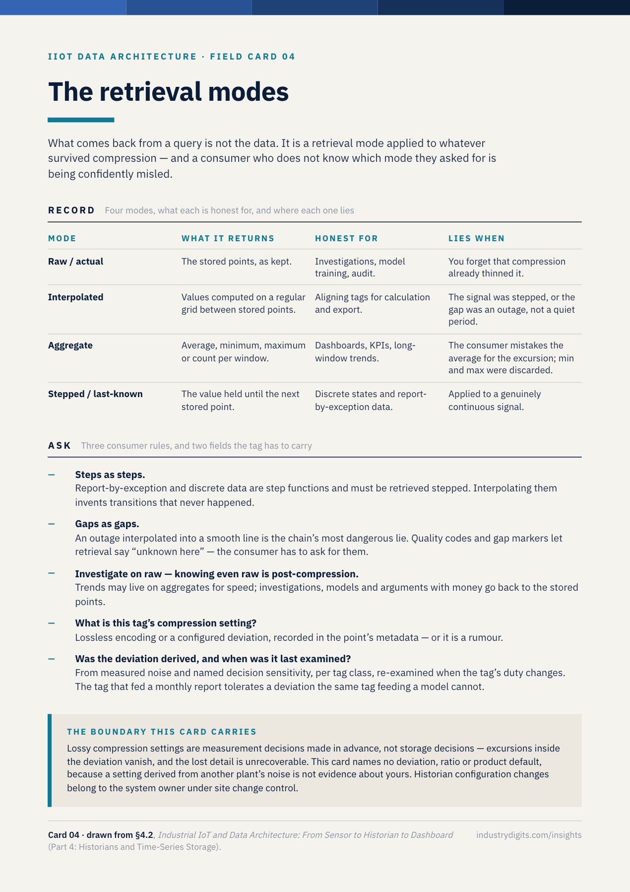 Reference card: the retrieval modes. A four-row grid covering raw, interpolated, aggregate and stepped retrieval with what each returns, what it is honest for and when it lies, above three consumer rules — steps as steps, gaps as gaps, investigate on raw — and record fields for the tag's compression setting and whether its derivation was ever written down.