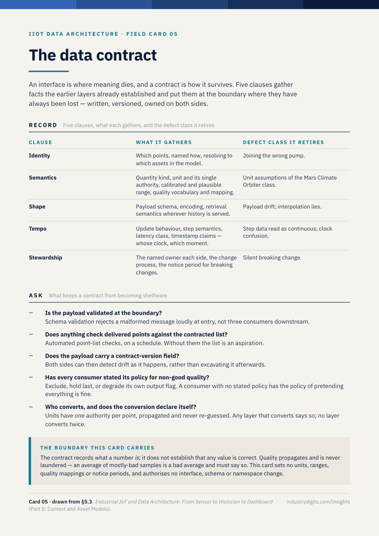 Reference card: the data contract. Five clause bands — identity, semantics, shape, tempo, stewardship — each with record fields and the defect class it retires, above an enforcement block covering schema validation at the boundary, automated point-list checks, and contract-version fields in the payload, and a note that every consumer must state its policy for non-good quality.