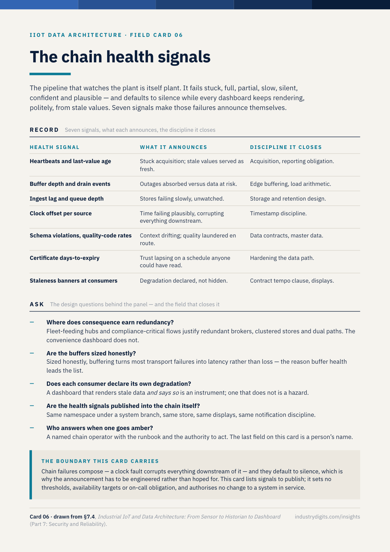 Reference card: the chain health signals. Seven signal rows — collector heartbeats and last-value age, buffer depth and drain events, ingest lag and capacity margins, clock offset per source, schema violations and quality-code rates, certificate days-to-expiry, and staleness banners honoured at consumers — each with what it announces and the discipline it closes, above a record field for the named chain operator and the runbook location.