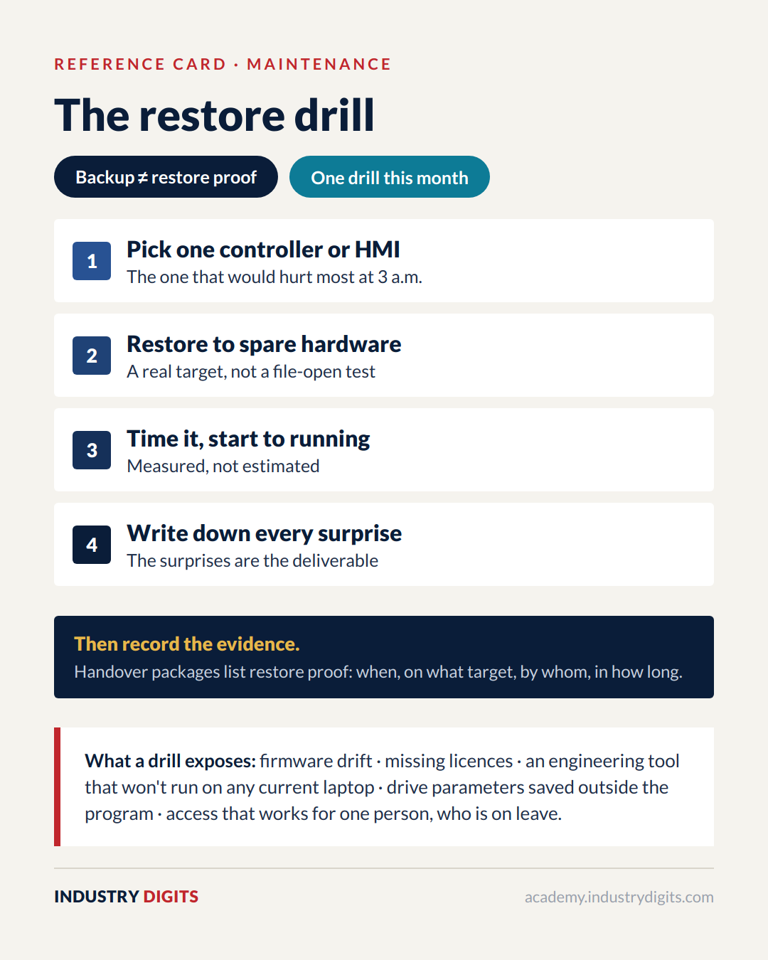 Reference card: the restore drill. Four numbered steps — pick one controller or HMI, restore to spare hardware, time it start to running, write down every surprise — above a note that handover packages should list restore proof, and a panel listing what a drill exposes.