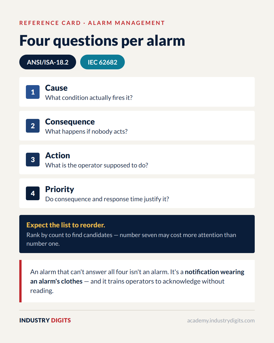Reference card: four questions per alarm — cause, consequence, action and priority — the ISA-18.2 rationalization questions, with a note that an alarm failing them is a notification wearing an alarm's clothes.
