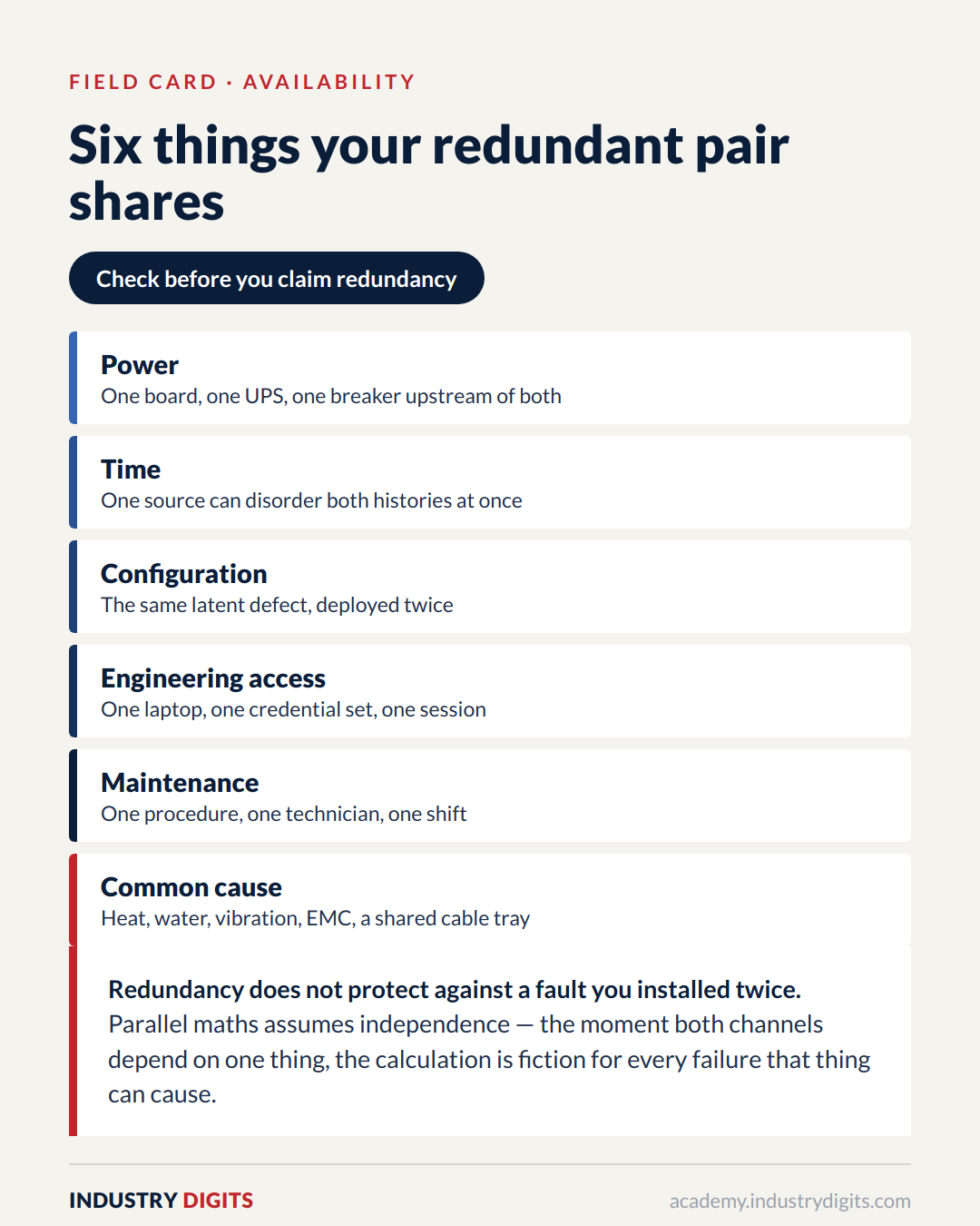 Reference card: six things your redundant pair shares — power, time, configuration, engineering access, maintenance practice and common cause — to run before defending a redundancy claim.