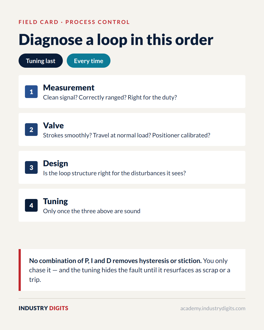 Reference card: diagnose a loop in this order — measurement, valve, design, then tuning last — with a note that no combination of P, I and D removes hysteresis or stiction.
