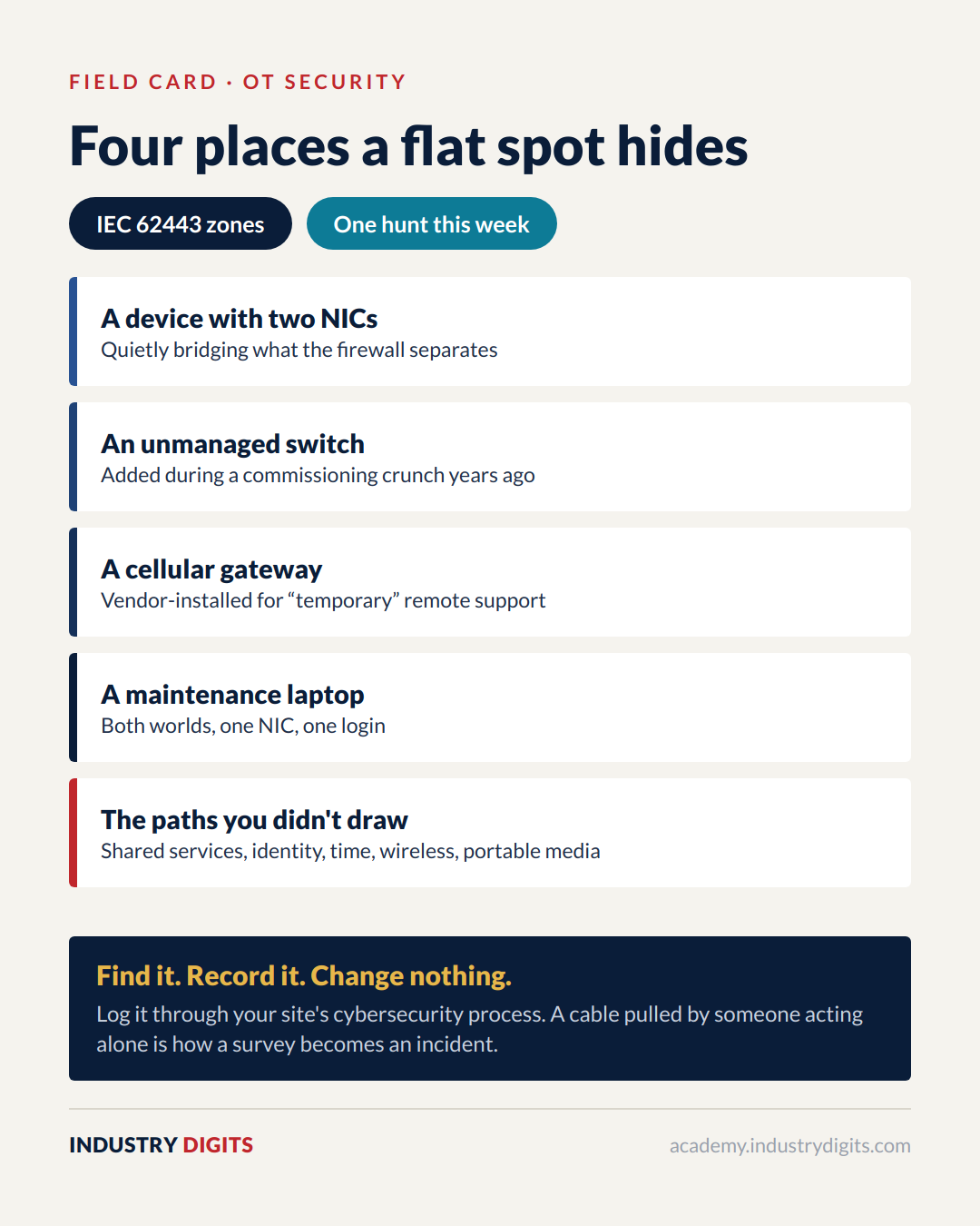 Reference card: four places a flat spot hides — a dual-homed device, an unmanaged switch under a desk, a cellular gateway in a panel and a maintenance laptop crossing both worlds — with the rule find it, record it, change nothing.