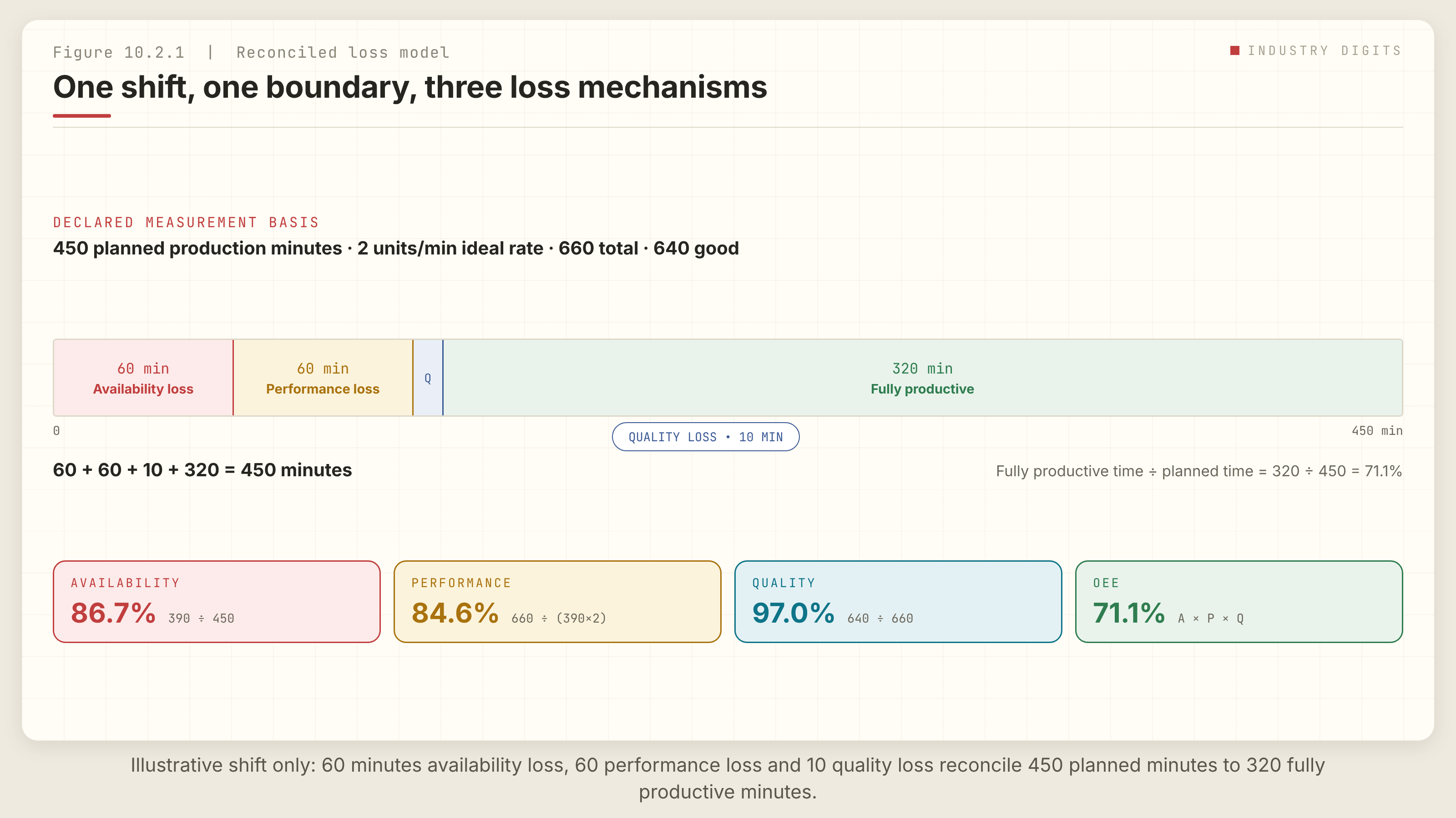 A reconciled loss model for one shift: a 450-minute bar divided into 60 minutes availability loss, 60 minutes performance loss, 10 minutes quality loss and 320 fully productive minutes, with factor cards reading availability 86.7%, performance 84.6%, quality 97.0% and OEE 71.1%.