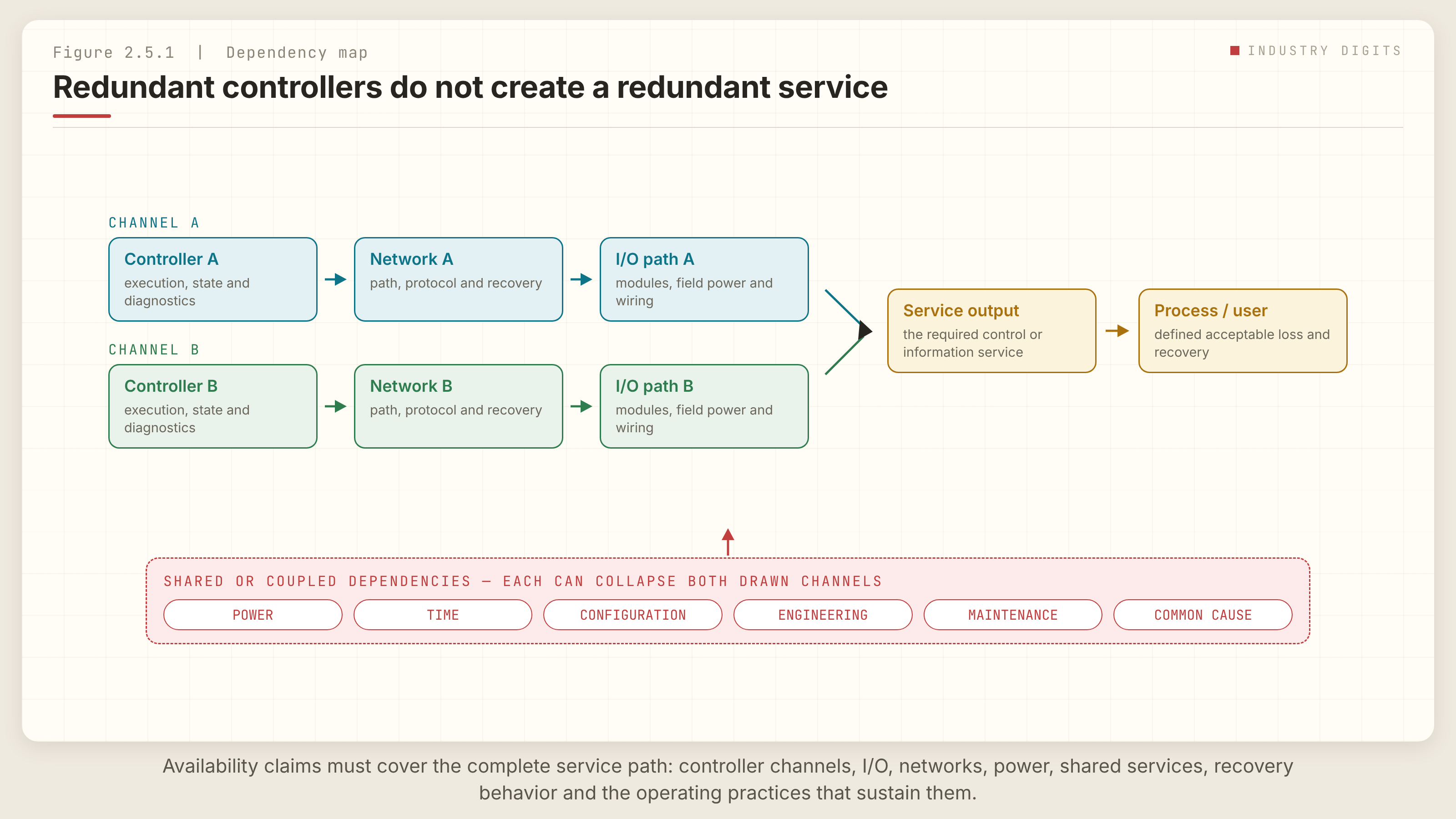 A dependency map: channel A and channel B each run controller to network to I/O path and converge on one service output, while a band beneath labelled shared or coupled dependencies — power, time, configuration, engineering, maintenance, common cause — feeds into both channels.