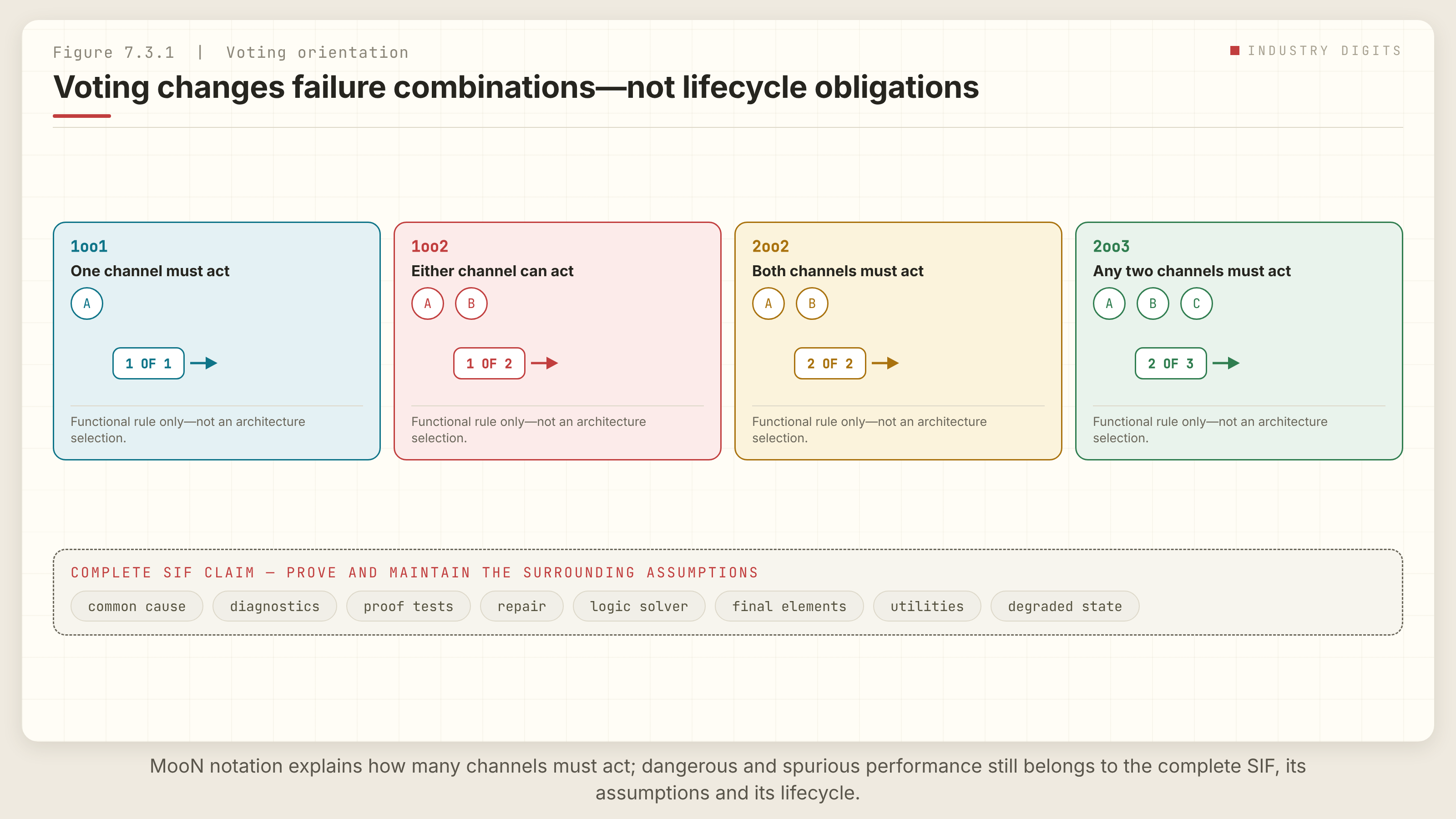 Four voting architectures side by side — 1oo1 one channel must act, 1oo2 either channel can act, 2oo2 both channels must act, 2oo3 any two channels must act — each labelled a functional rule only, not an architecture selection, above a band listing the complete safety instrumented function claim: common cause, diagnostics, proof tests, repair, logic solver, final elements, utilities and degraded state.