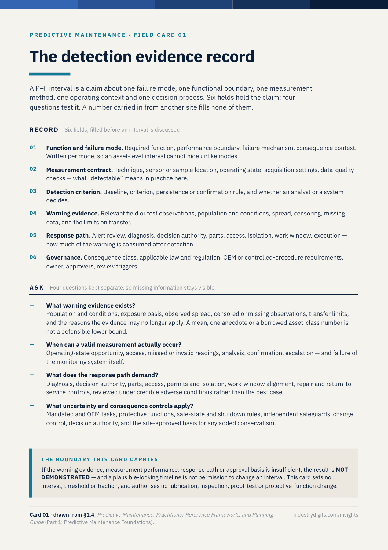 Reference card: the detection evidence record. Six numbered fields — function and failure mode, measurement contract, detection criterion, warning evidence, response path, governance — above four evidence questions covering what warning evidence exists, when a valid measurement can occur, what the response path demands, and which uncertainty and consequence controls apply.
