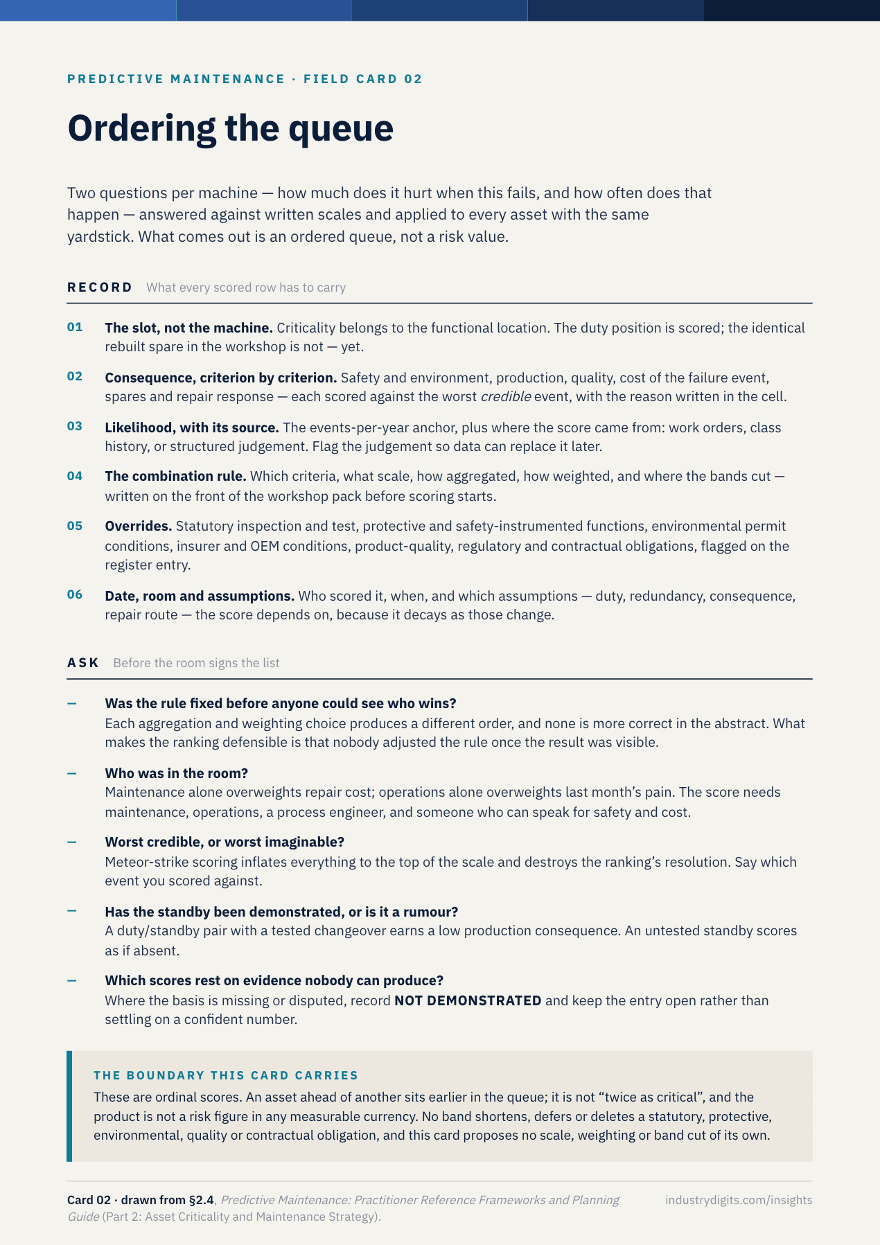 Reference card: ordering the queue. Six record fields covering functional location, consequence criteria, likelihood with its evidence source, the combination rule, overrides and the dated assumptions, above five questions asking whether the rule was fixed before the result was visible, who was in the room, worst credible versus worst imaginable, whether the standby was demonstrated, and which scores rest on evidence nobody can produce.