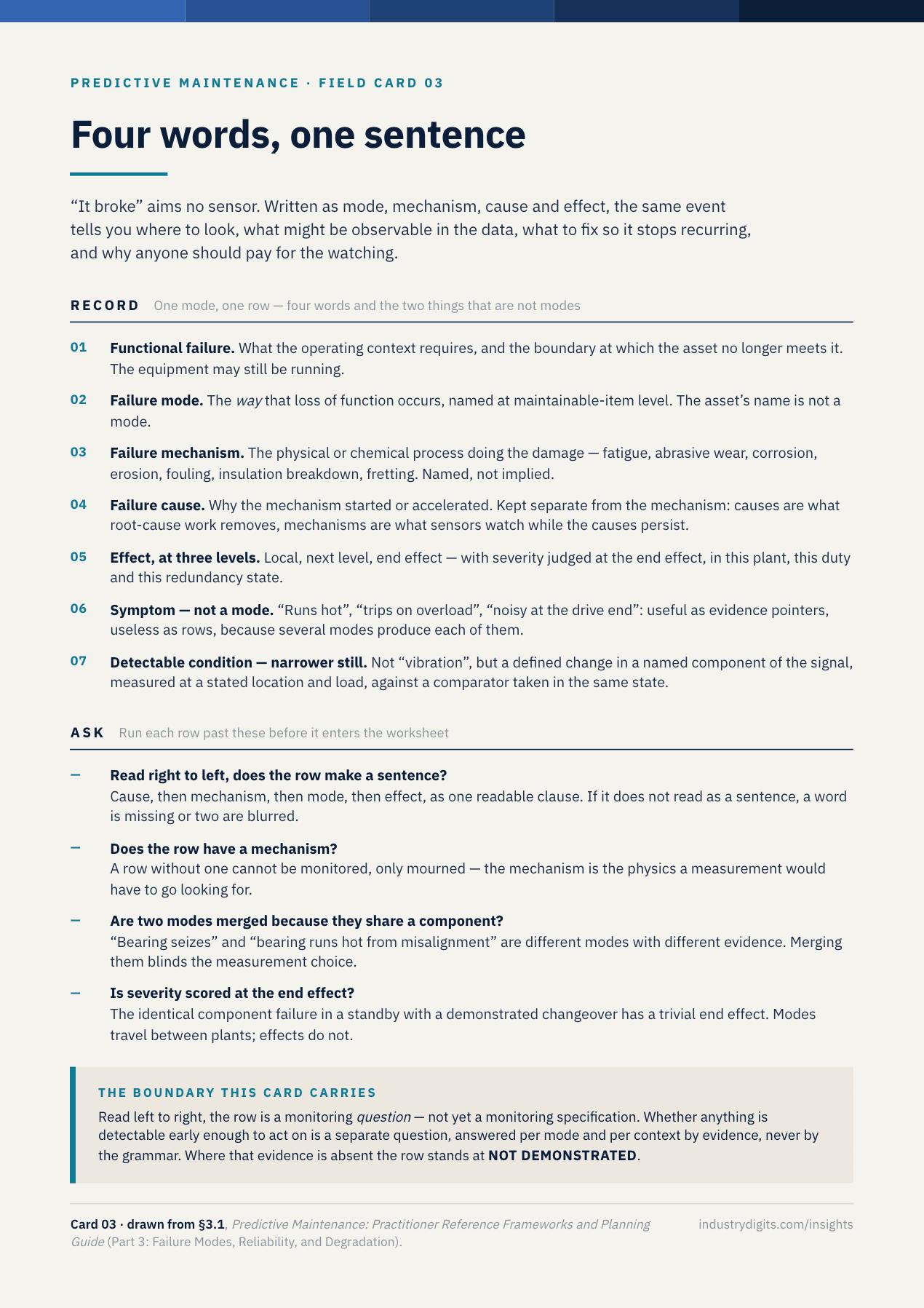 Reference card: four words, one sentence. Seven record fields — functional failure, failure mode at maintainable-item level, failure mechanism, failure cause, effect at local, next and end levels, symptom which is not a mode, and detectable condition — above four questions testing whether the row reads as a sentence, has a mechanism, merges two modes, and scores severity at the end effect.