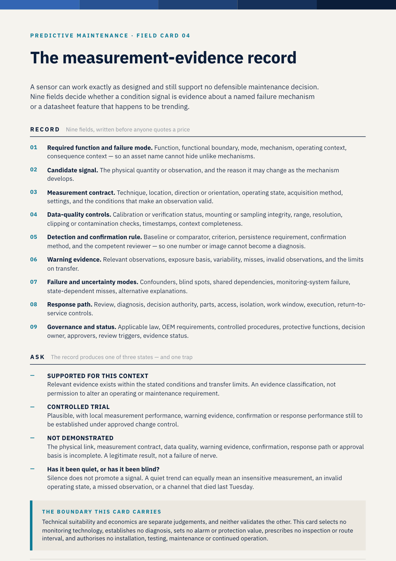 Reference card: the measurement-evidence record. Nine numbered fields from required function and failure mode through candidate signal, measurement contract, data-quality controls, detection and confirmation rule, warning evidence, failure and uncertainty modes, response path and governance, above the three evidence states — supported for this context, controlled trial, not demonstrated — and the question of whether a signal has been quiet or blind.