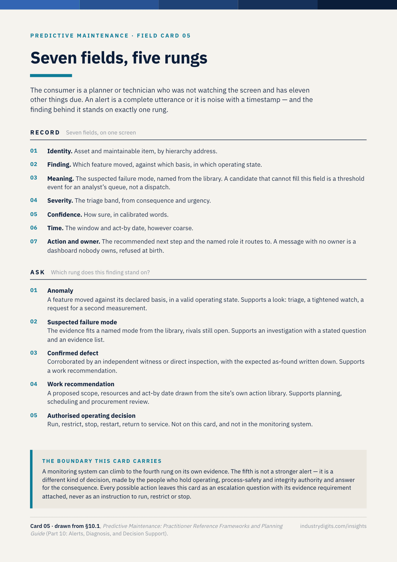 Reference card: seven fields, five rungs. The seven alert fields — identity, finding, meaning, severity, confidence, time, action and owner — above the five-rung ladder running anomaly, suspected failure mode, confirmed defect, work recommendation, and authorised operating decision, with the fifth rung marked as belonging outside the monitoring system.