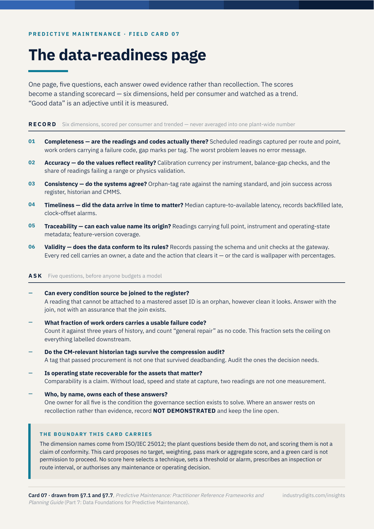 Reference card: the data-readiness page. Record fields and evidence questions for the six data-quality dimensions, assessed per decision consumer, with the boundary panel stating what a readiness record does not authorise.