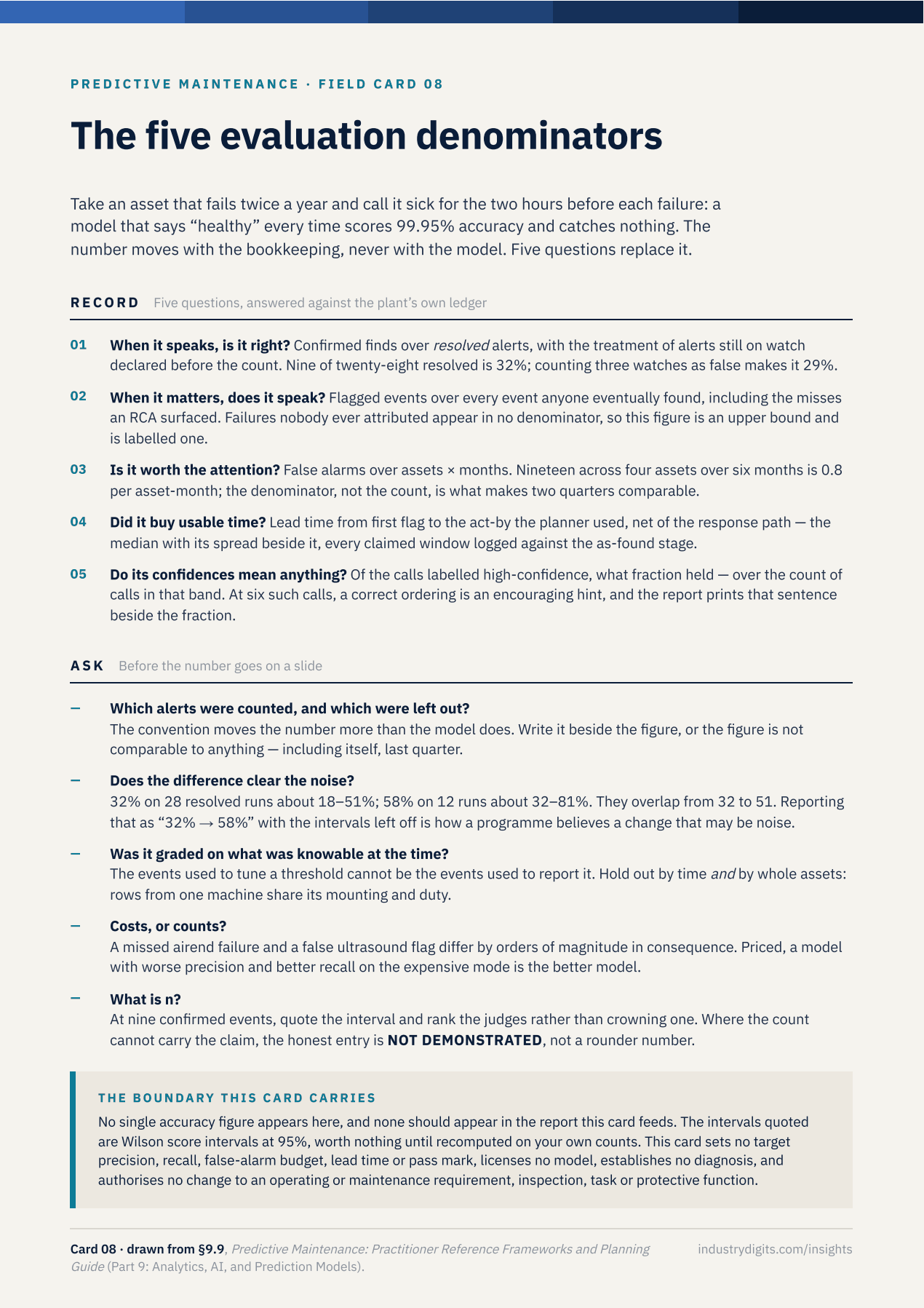 Reference card: the five denominators. Record fields and questions for declaring the denominators behind precision, recall and false-alarm claims, with the boundary panel on what an evaluation number cannot establish.