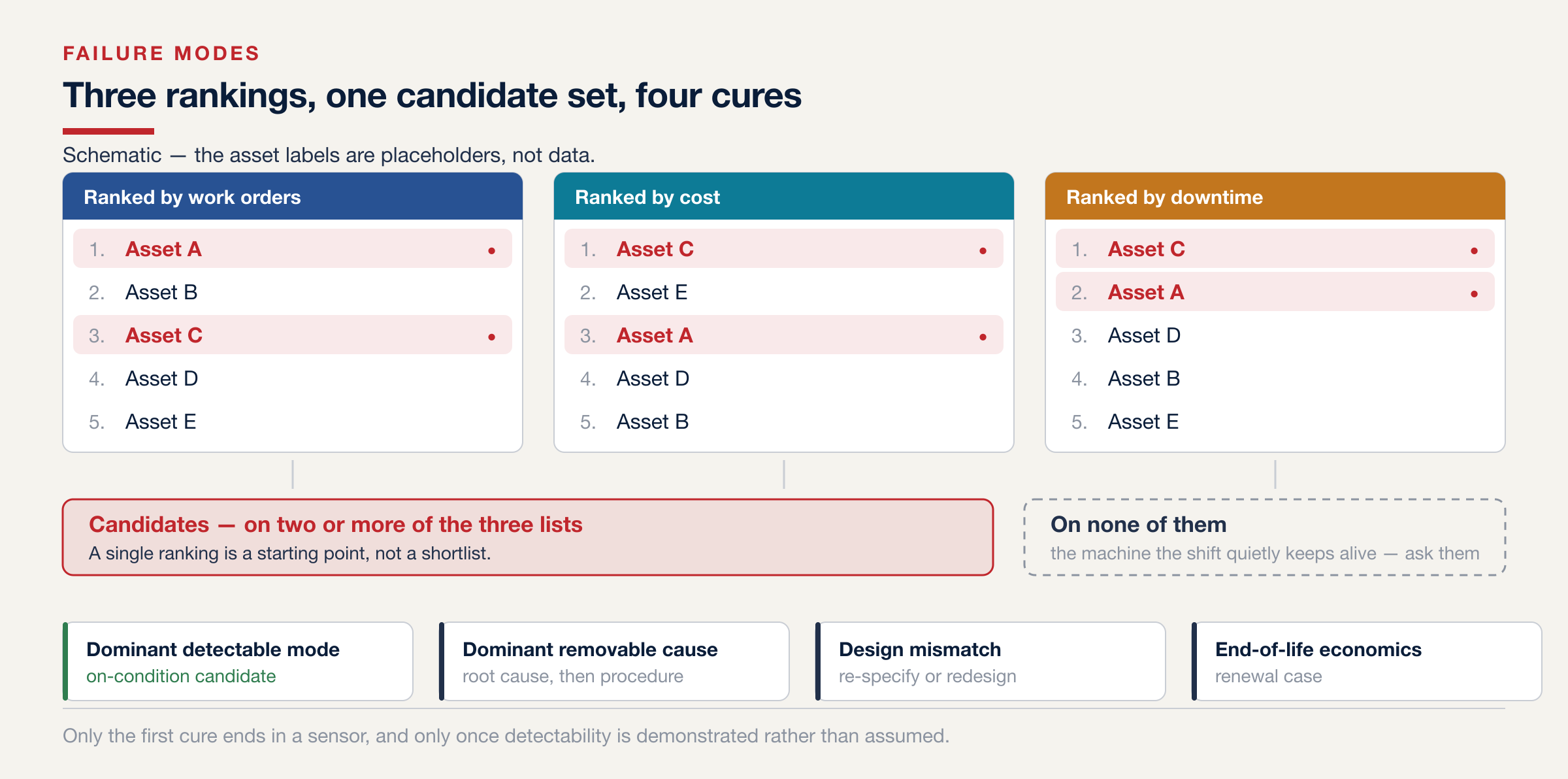 A schematic in three stages: three separate twelve-month rankings — work orders, cost and downtime — each listing assets in a different order, with the assets appearing on two or more lists marked as candidates; a dashed box beside them for the asset with few work orders because the shift keeps it alive; and four cure routes leading off the candidate set — on-condition candidate, root cause and procedure, re-specify, and renewal case.