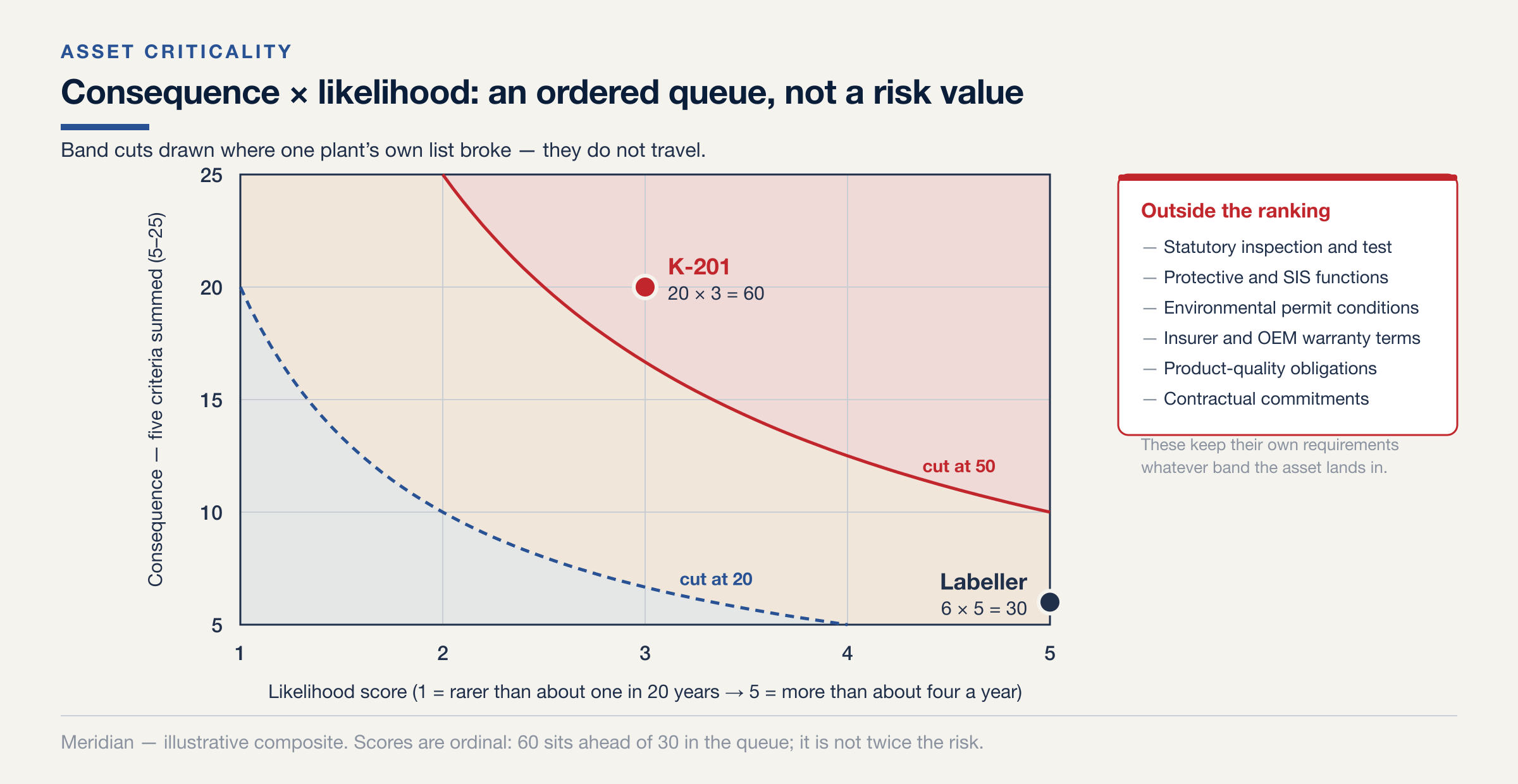 A criticality matrix, likelihood 1 to 5 across and summed consequence 5 to 25 up, with two curves of constant product marking Meridian's illustrative band cuts at 50 and 20. K-201 sits at consequence 20, likelihood 3, product 60, above the upper cut; the labeller at consequence 6, likelihood 5, product 30, between the cuts.