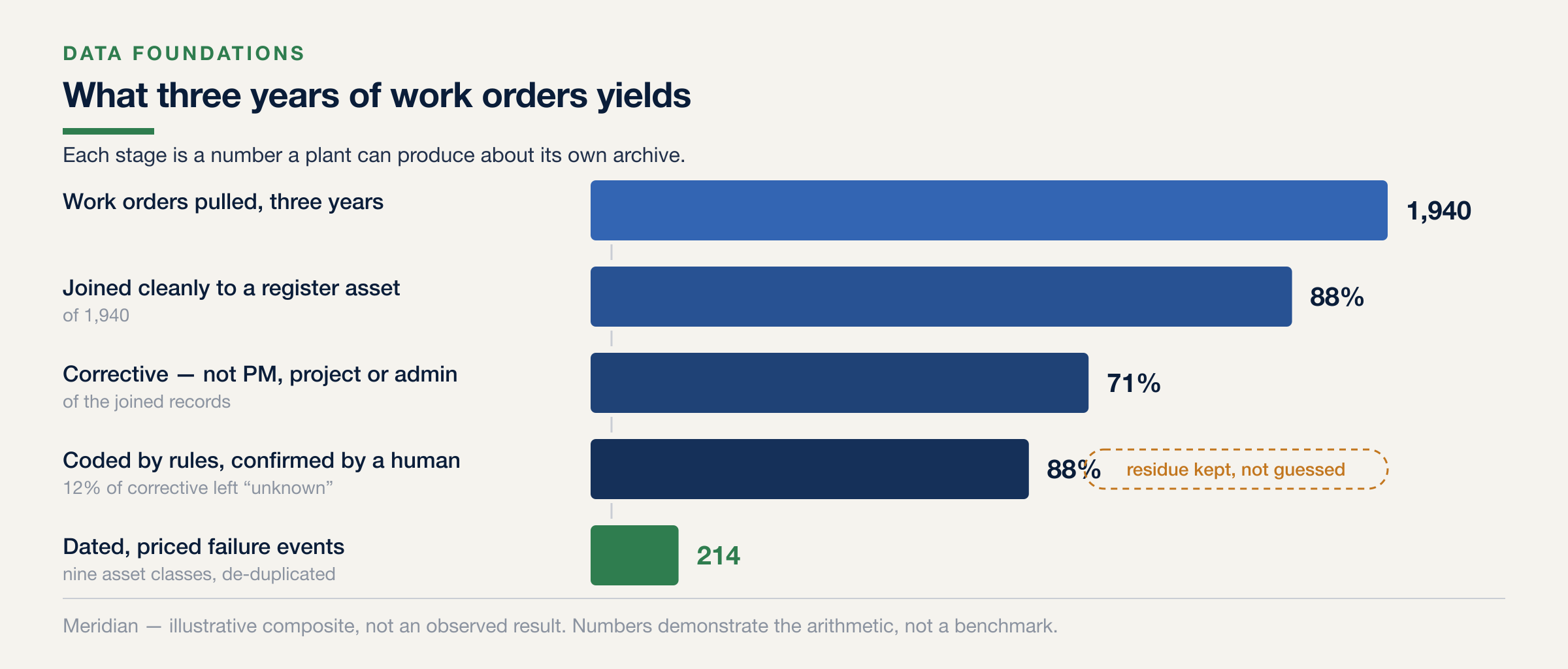 A five-stage funnel labelled illustrative composite: 1,940 work orders over three years, 88 percent joining cleanly to register assets, 71 percent of those corrective, 12 percent of that corrective subset left marked unknown, and 214 dated and priced events remaining after narrowing to nine asset classes and de-duplicating.